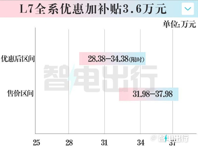 理想L7/L8限时优惠3.6万比比亚迪唐DM还便宜-图2