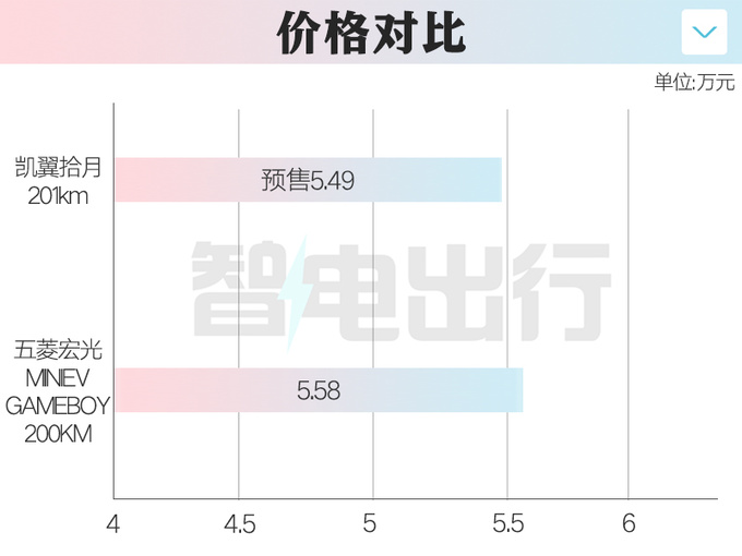 凯翼拾月预售5.49万起 比宏光MINIEV大 酷似精灵#1-图2
