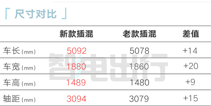 加x.x萬買插混版新奔馳E售xx.xx萬 油耗降低-圖5