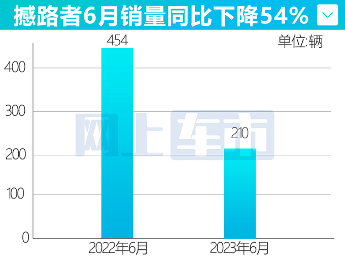 江铃福特销量下滑26 领界降43 撼路者暴跌54-图6