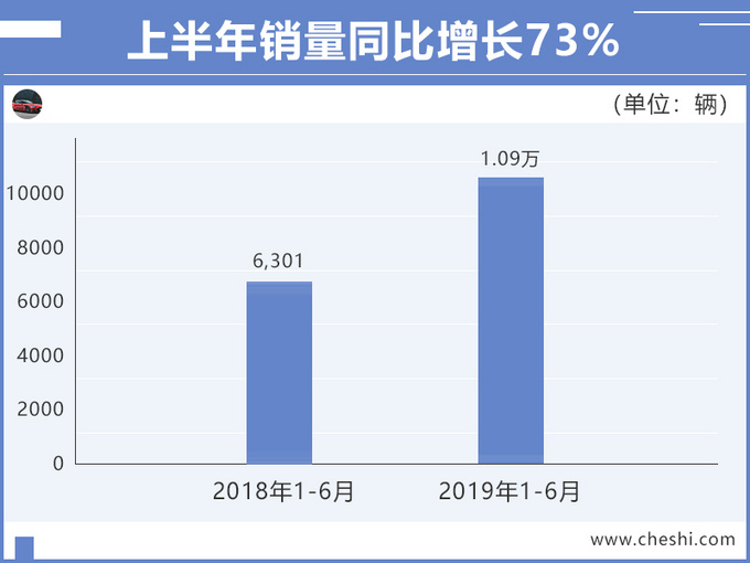 广汽新能源1-6月销量劲增73 Aion S大涨95-图4