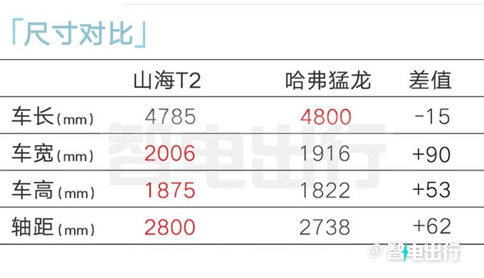 捷途山海T2四月上市續航超1300km 預計賣15萬起-圖9
