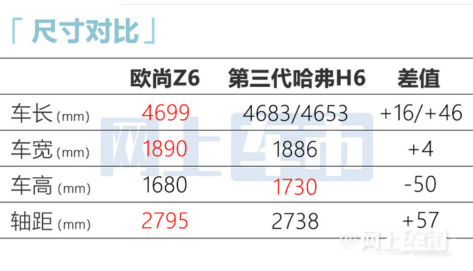 欧尚z6价格提前泄露5天后预售或6月18日上市