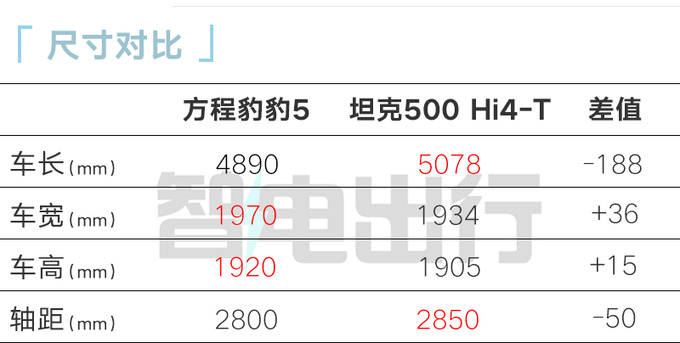 官降x.x万方程豹豹5售xx.xx万元 配双电机+三把锁-图4