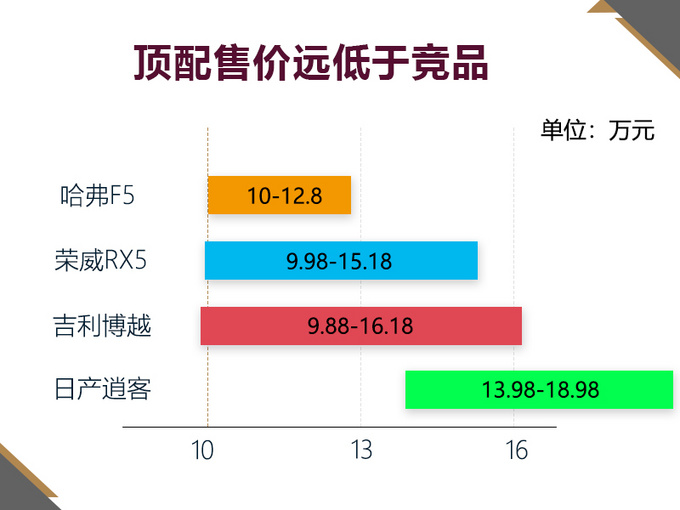 哈弗f5自主智造升级样本 高品质suv更有好价格-图1