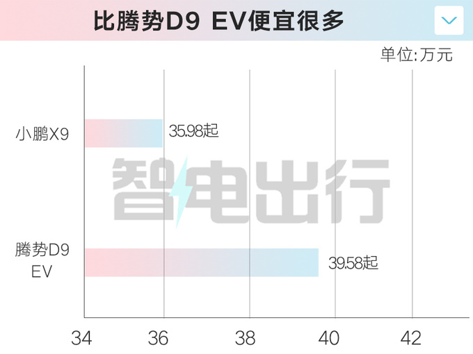 比预售便宜小鹏X9售35.98万起 冰箱彩电大沙发都有-图4
