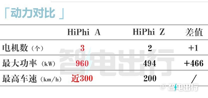 高合HiPhi Z高性能-命名HiPhi A 配三电机 2秒破百-图12