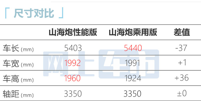 长城山海炮性能版首发增越野配置 四季度上市-图5