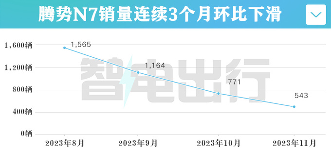 腾势新款N7谍照曝光前脸或大改会降价吗-图4