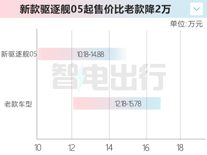 官降2万元比亚迪新驱逐舰05售10.18万-14.88万-图6