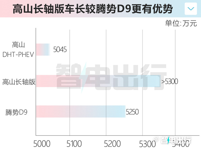 长城双MPV战略 魏牌高山11月推加长版 PK腾势D9-图1