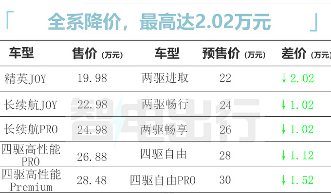 官方降价2.02万一汽丰田bZ4X售19.98-28.48万元-图2