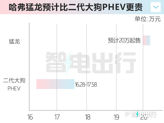 哈弗新SUV命名-猛龙 1.5T+智能电四驱 预计卖20万起-图7