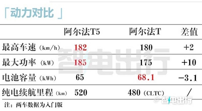 极狐阿尔法T5 12月27日上市预计卖15.38-20.18万元-图18