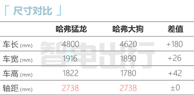 哈弗猛龙配置曝光每公里油费9分钱 售价不到20万-图2