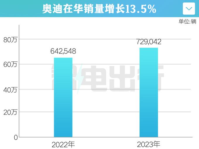 奥迪在华年销72.9万辆国产车劲增11 Q6L年底投产-图1