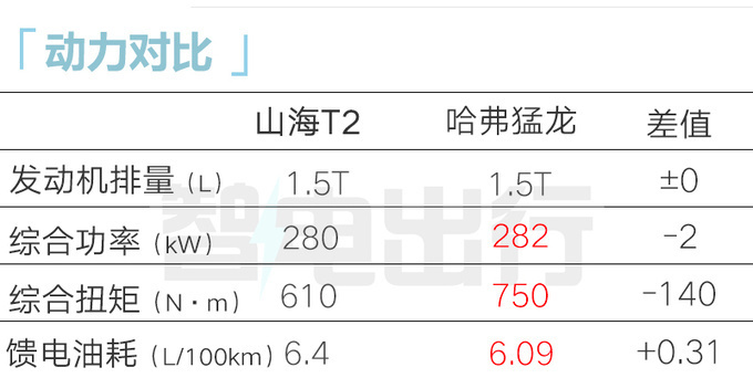 捷途山海T2本月22日上市4S店比预售价更便宜-图14