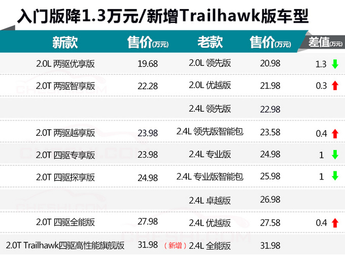动力同级最强 Jeep小号指挥官降1.3万值不值-图1