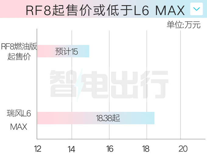 江淮瑞風(fēng)RF8 11月17日預(yù)售 4S店預(yù)計(jì)賣15萬(wàn)起-圖2