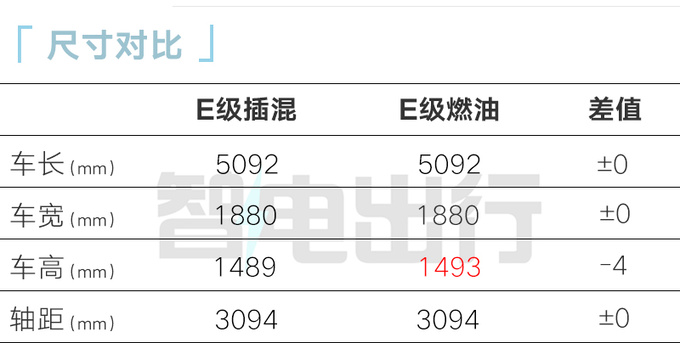加x.x萬買插混版新奔馳E售xx.xx萬 油耗降低-圖4