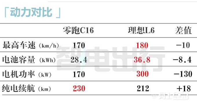 零跑C16与理想L6尺寸相同 打6折15万就能买-图5