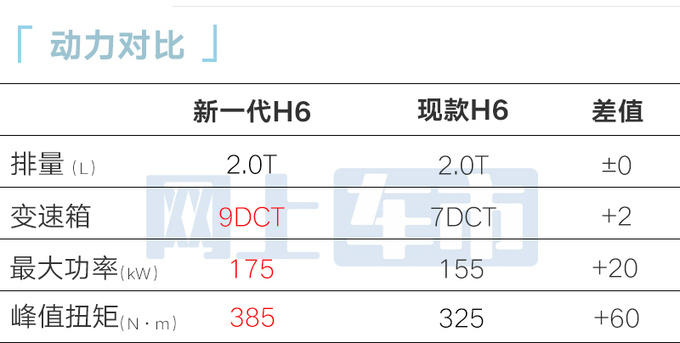 哈弗新一代H6本月中旬上市4S店可提车 卖12.89万-图16
