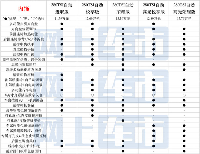 多35项配置/最高差2万新款捷达VS7买哪款最值-图4