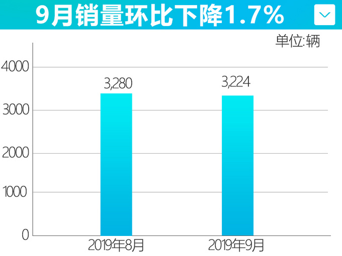 东风英菲尼迪前9月销量增24 主力车型QX50涨36-图4