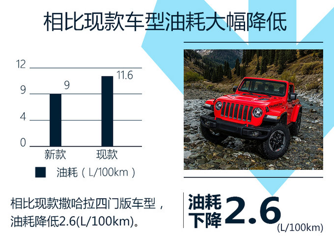 Jeep新牧马人最快下月上市 搭2.0T/油耗大幅下降-图1