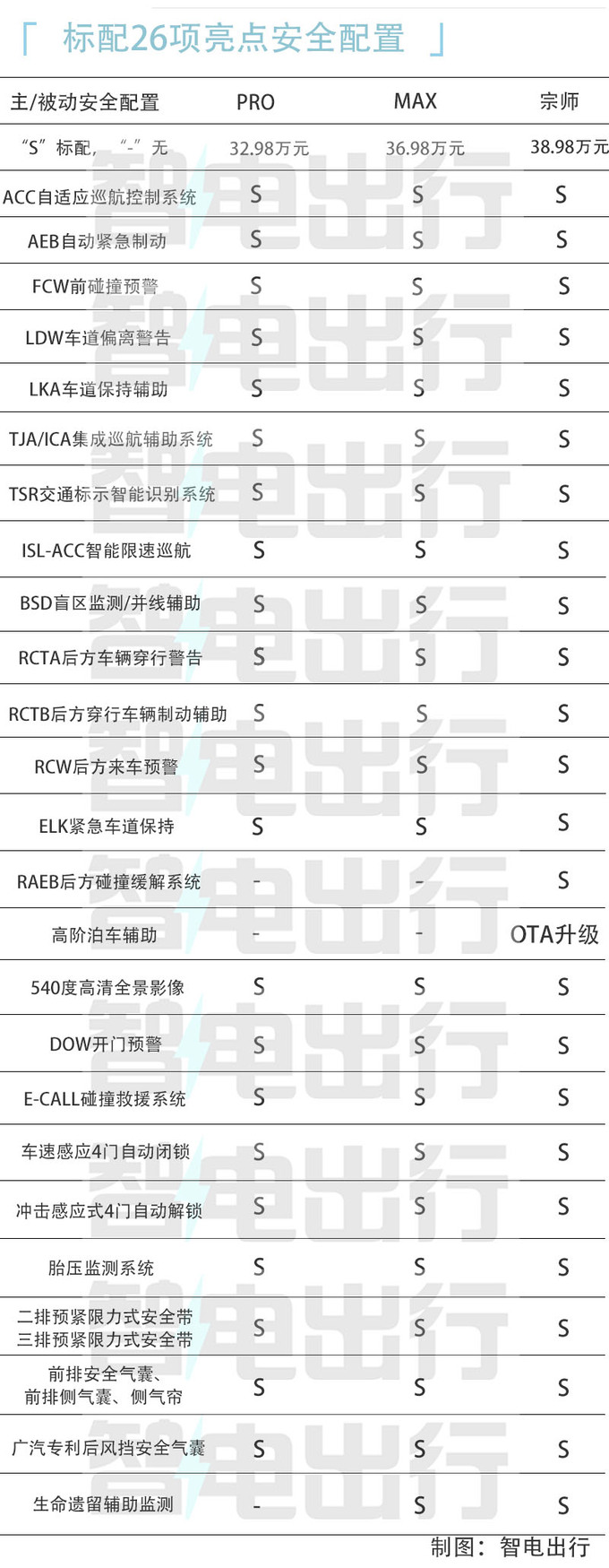 把钱花在刀刃儿上广汽传祺全新E9买哪款最合适-图4