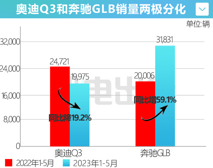 奥迪Q3销量跌45 6折甩卖 比比亚迪宋PLUS还便宜-图6