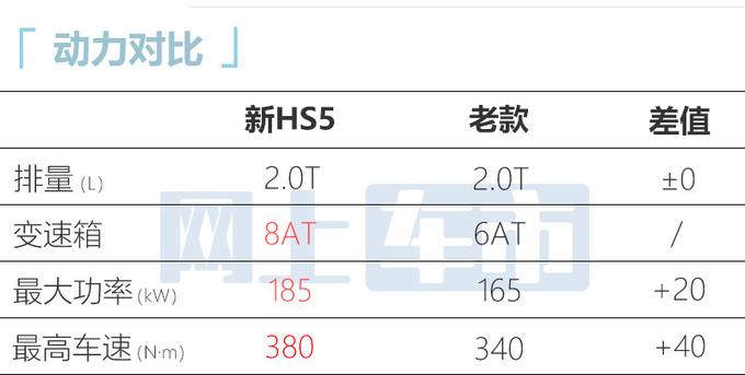 红旗全新HS5售18.38-24.98万标配2.0T+8AT-图10