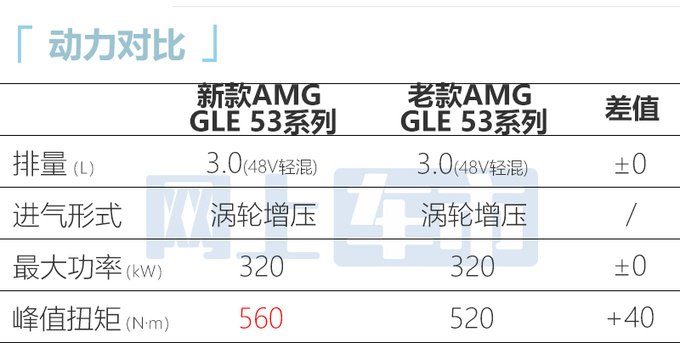 官涨15.8万奔驰新AMG GLE售110.28万起 动力更强-图4