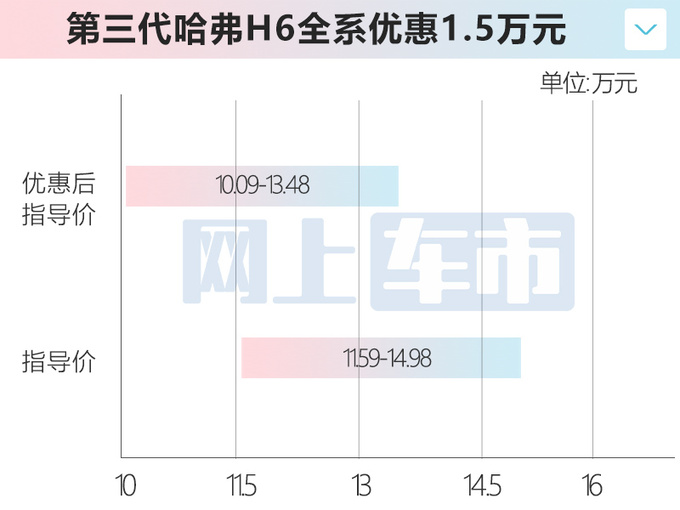 官降1.5万哈弗H6清库存售8.39万起 4季度将改款-图5