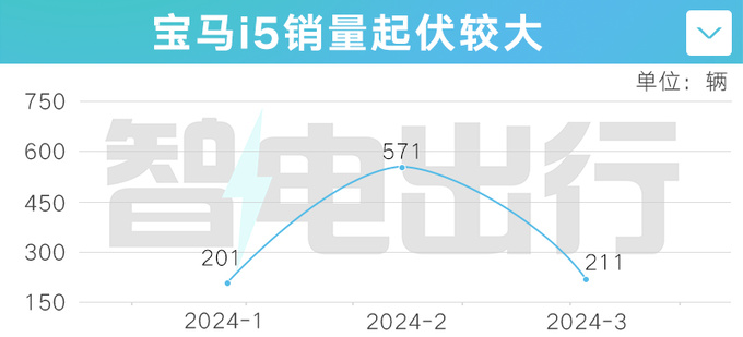 宝马4S店5系纯电降10万34万起还会更便宜吗-图3