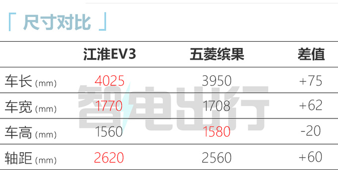 江淮EV3最快4月亮相内饰配悬浮大屏 预计6万起售-图3