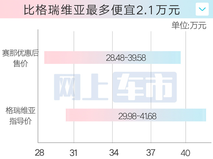 官降2.5万丰田新赛那28.48万起售 配置大升级-图6