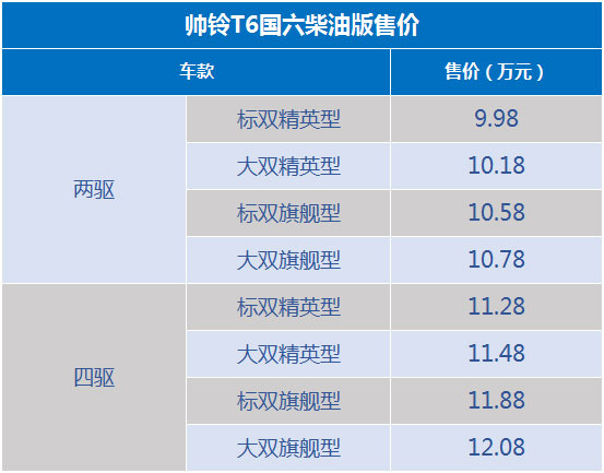 江淮帅铃T6柴油国六版上市 9.98—12.08万元-图2