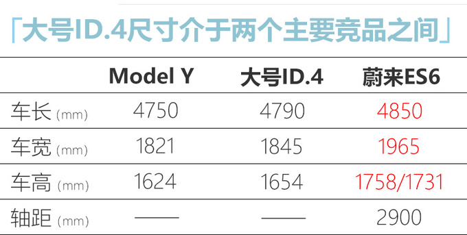 一汽-大众推大号ID.4 比特斯拉Model Y大 35万起售-图7