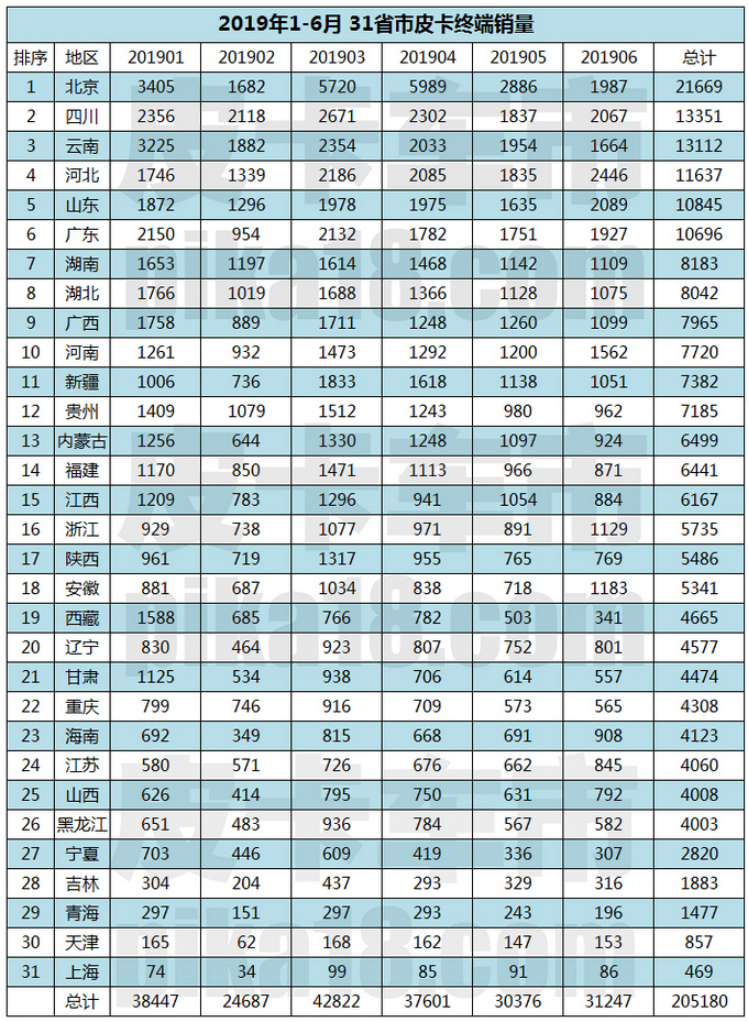 31省主流皮卡品牌市场占有率曝光 最高竟达84-图1