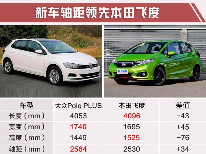 再等两个月大众全新Polo开卖 尺寸加长8万起售-图1