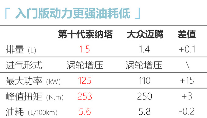 北京现代新索纳塔预售 比迈腾还大 XX.X万起售-图7