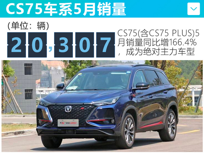 长安自主5月销量同比增长42.2 CS75大涨166.4-图6