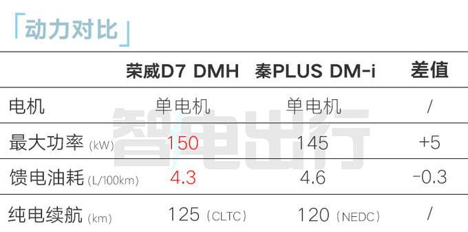 荣威D7 DMH限时降价10.98万起比秦PLUS还便宜-图4