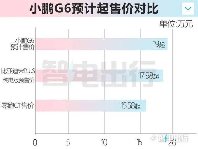 比亚迪新宋Plus EV售17.98万 小鹏G6卖19万能火吗-图7