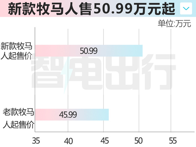 官方涨价Jeep新牧马人售50.99万起 升级大尺寸屏幕-图5