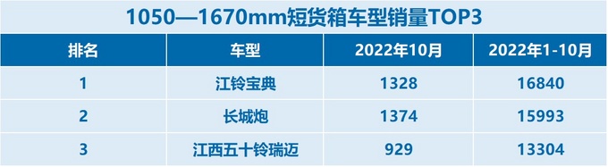想选长货箱皮卡认准销量这类长货箱皮卡买不得-图3