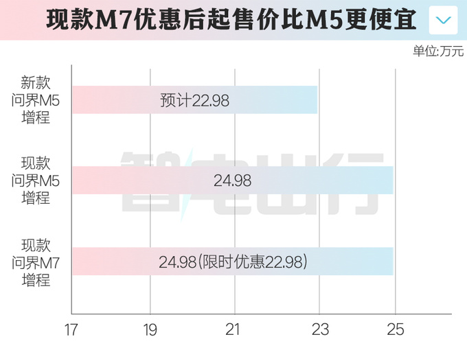新问界M5五月上市增程版尺寸加长 卖22.98万起-图1