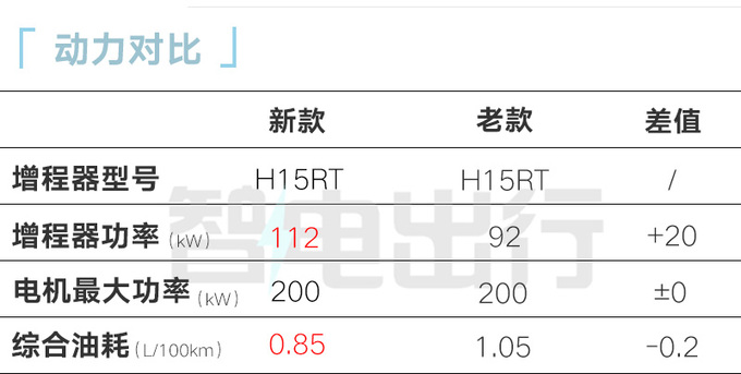 官降x.x万问界新M7售xx.xx-xx.xx万 油耗降低-图3