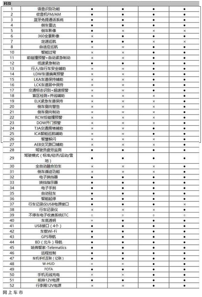 哈弗大狗信息曝光搭宝马3系同款配置9月底上市